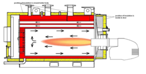 Yanma Odası geri dönüşlü çelik kazan